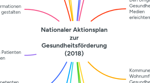 Mind Map: Nationaler Aktionsplan zur Gesundheitsförderung (2018)