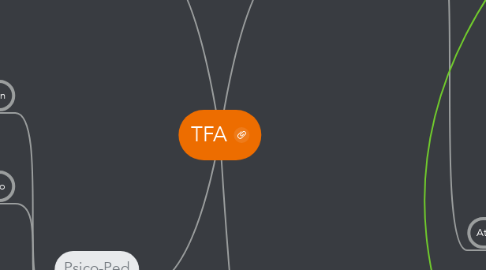 Mind Map: TFA