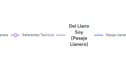 Mind Map: Del Llano Soy (Pasaje Llanero)