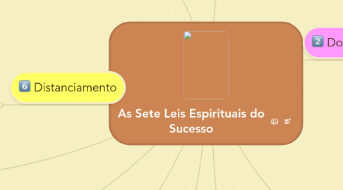 Mind Map: As Sete Leis Espirituais do Sucesso