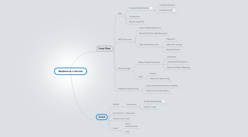 Mind Map: Backend as a Service