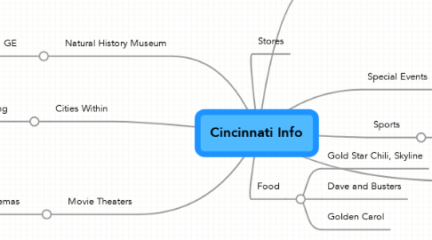 Mind Map: Cincinnati Info