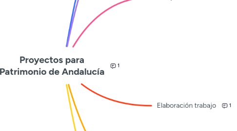 Mind Map: Proyectos para Patrimonio de Andalucía