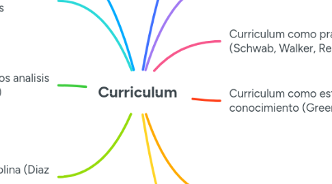 Mind Map: Curriculum