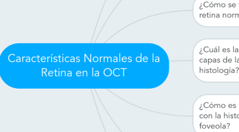 Mind Map: Características Normales de la Retina en la OCT