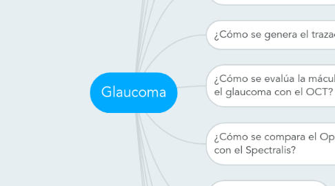 Mind Map: Glaucoma