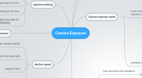 Mind Map: Camera Exposure