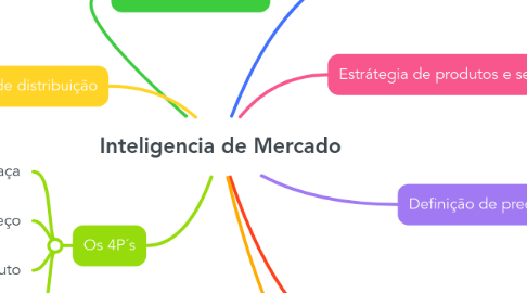 Mind Map: Inteligencia de Mercado