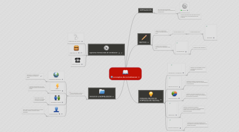 Mind Map: conceptos de normalizacion