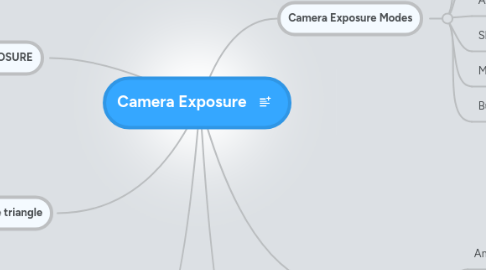 Mind Map: Camera Exposure