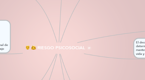 Mind Map: RIESGO PSICOSOCIAL
