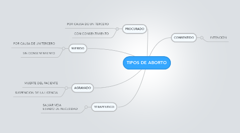 Mind Map: TIPOS DE ABORTO