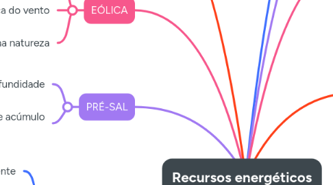 Mind Map: Recursos energéticos
