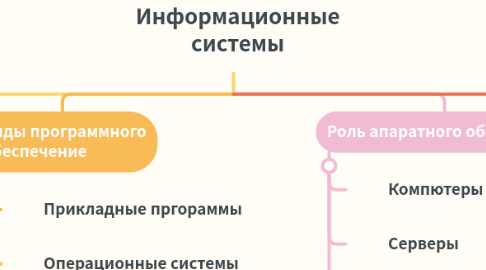 Mind Map: Информационные системы