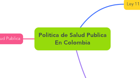 Mind Map: Politica de Salud Publica En Colombia