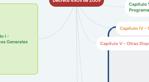 Mind Map: Decreto 4909 de 2009