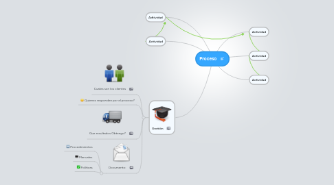 Mind Map: Proceso