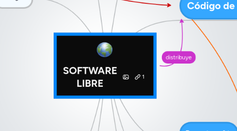 Mind Map: SOFTWARE LIBRE