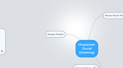 Mind Map: Utopianism (Social Dreaming)