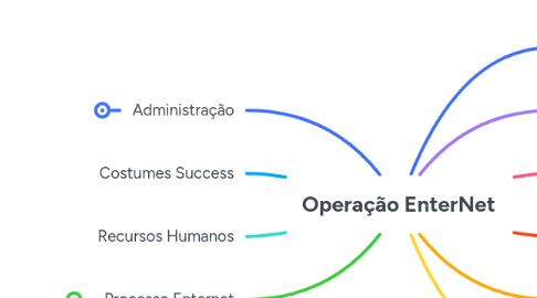 Mind Map: Operação EnterNet