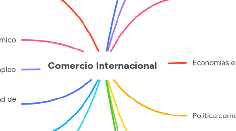 Mind Map: Comercio Internacional