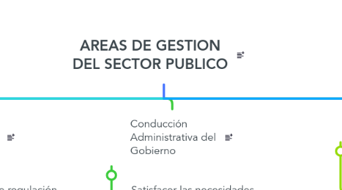 Mind Map: AREAS DE GESTION DEL SECTOR PUBLICO