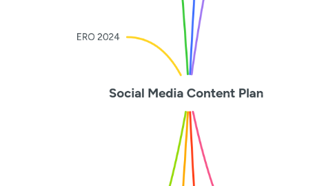 Mind Map: Social Media Content Plan