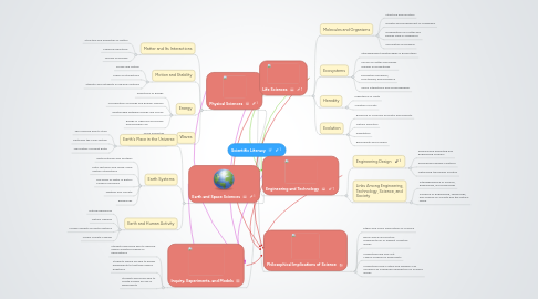 Mind Map: Scientific Literacy