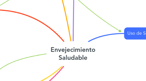 Mind Map: Envejecimiento Saludable