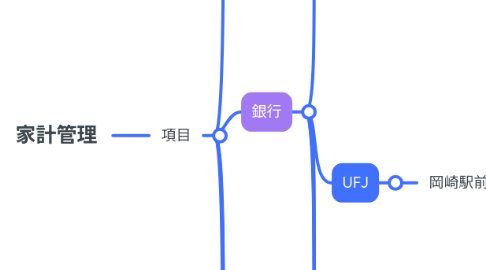 Mind Map: 家計管理
