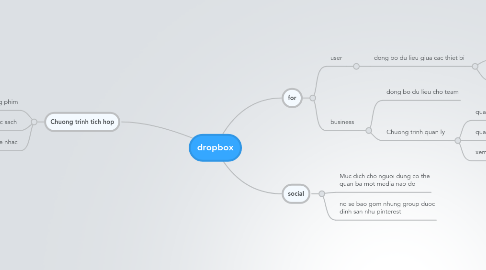 Mind Map: dropbox