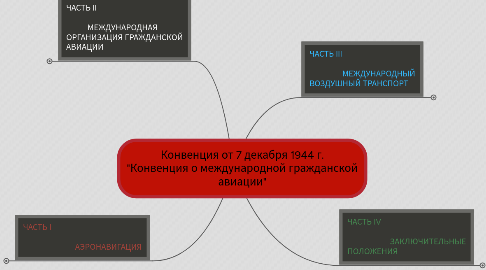 Mind Map: Конвенция от 7 декабря 1944 г. "Конвенция о международной гражданской авиации"