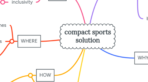 Mind Map: compact sports solution