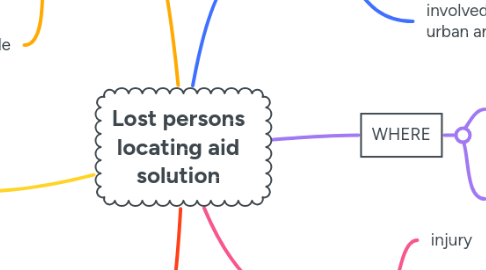 Mind Map: Lost persons locating aid solution