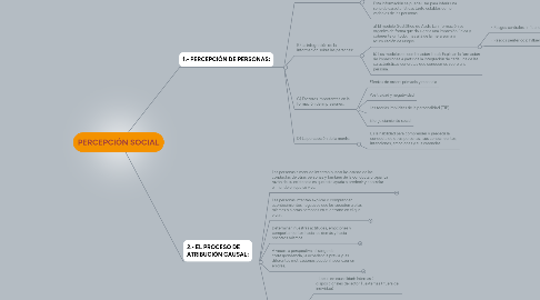 Mind Map: PERCEPCIÓN SOCIAL