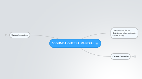 Mind Map: SEGUNDA GUERRA MUNDIAL