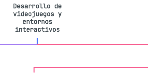 Mind Map: Desarrollo de videojuegos y entornos interactivos