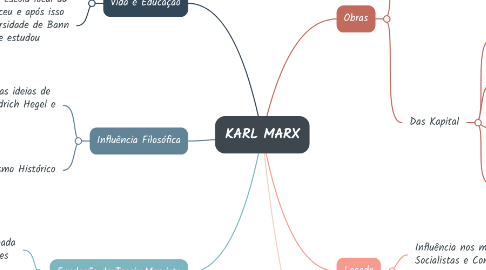 Mind Map: KARL MARX