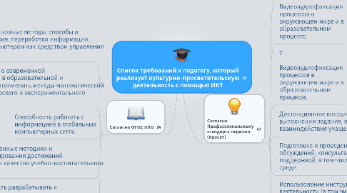 Mind Map: Список требований к педагогу, который реализует культурно-просветительскую деятельность с помощью ИКТ