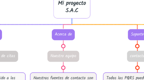 Mind Map: Mi proyecto S.A.C