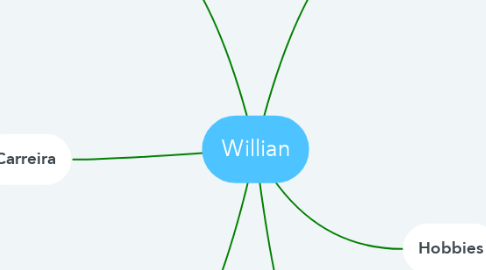 Mind Map: Willian