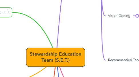 Mind Map: Stewardship Education Team (S.E.T.)