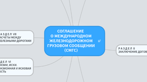 Mind Map: СОГЛАШЕНИЕ О МЕЖДУНАРОДНОМ ЖЕЛЕЗНОДОРОЖНОМ ГРУЗОВОМ СООБЩЕНИИ (СМГС)