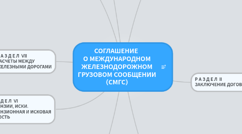 Mind Map: СОГЛАШЕНИЕ  О МЕЖДУНАРОДНОМ  ЖЕЛЕЗНОДОРОЖНОМ  ГРУЗОВОМ СООБЩЕНИИ (СМГС)