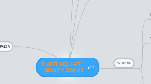 Mind Map: El ARTE DEL CAFE QUALITY GRAINS