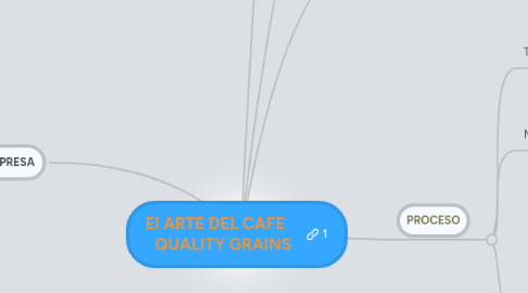 Mind Map: El ARTE DEL CAFE     QUALITY GRAINS