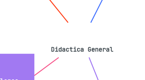 Mind Map: Didactica General