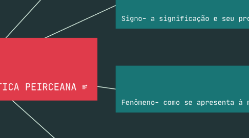 Mind Map: UMA INTRODUÇÃO À SEMIÓTICA PEIRCEANA