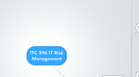 Mind Map: ITC 596 IT Risk Management