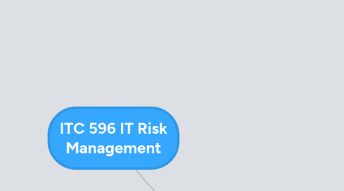 Mind Map: ITC 596 IT Risk Management